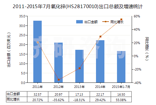 2011-2015年7月氧化鋅(HS28170010)出口總額及增速統(tǒng)計
